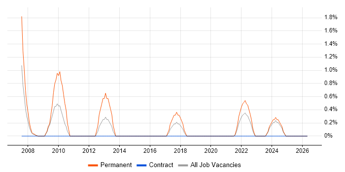 QA Manager job vacancy trend in Exeter