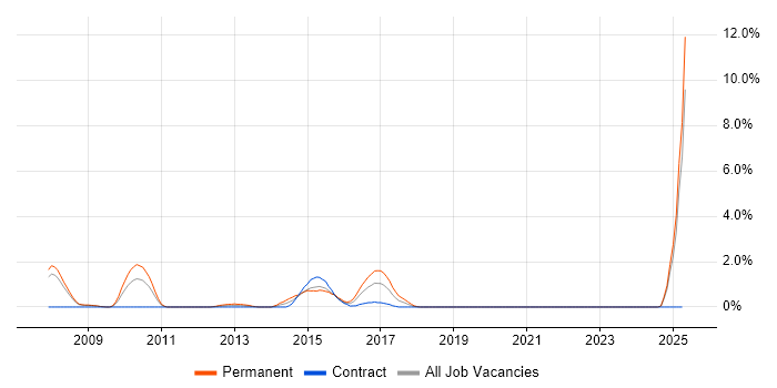 Job vacancy trend for QA Test Analyst in Exeter