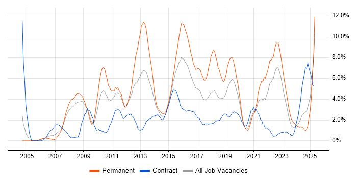 Job vacancy trend for QA in Exeter