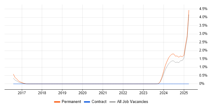 Job vacancy trend for Qlik Sense in Exeter