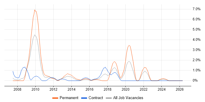 QMS job vacancy trend in Exeter
