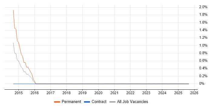 Qt job vacancy trend in Exeter
