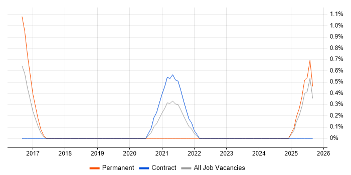 Quality Engineer job vacancy trend in Exeter