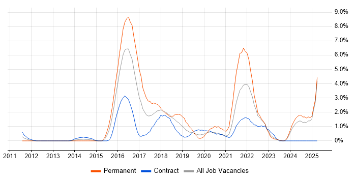 Job vacancy trend for R in Exeter Job vacancy trend for R in Exeter