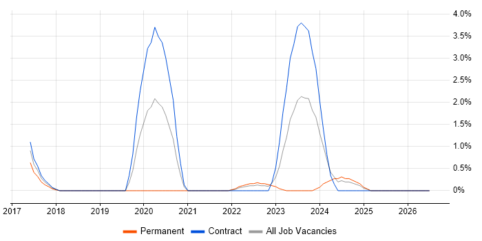 RBAC job vacancy trend in Exeter