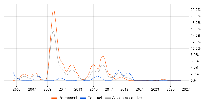 RDBMS job vacancy trend in Exeter