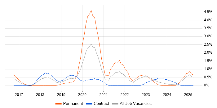 Job vacancy trend for React Developer in Exeter