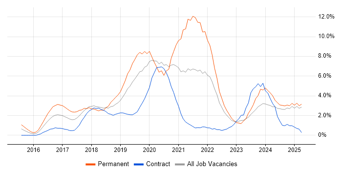 Job vacancy trend for React in Exeter Job vacancy trend for React in Exeter
