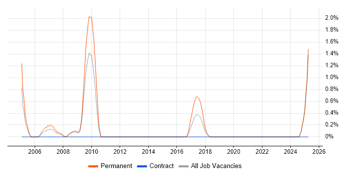 Job vacancy trend for Recruitment Consultant in Exeter Job vacancy trend for Recruitment Consultant in Exeter