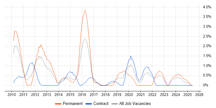 Job vacancy trend for Refactoring in Exeter
