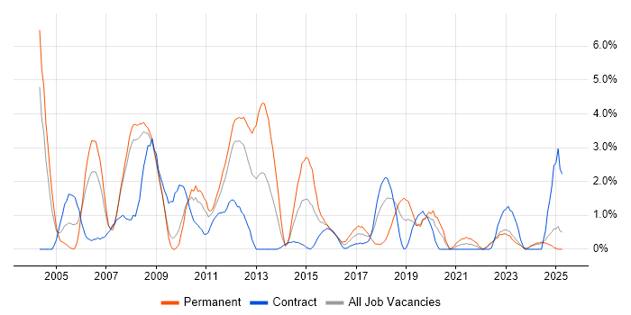 Job vacancy trend for Regression Testing in Exeter