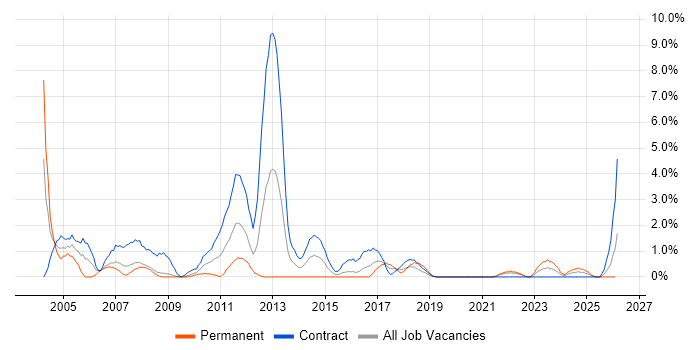 Remedy job vacancy trend in Exeter