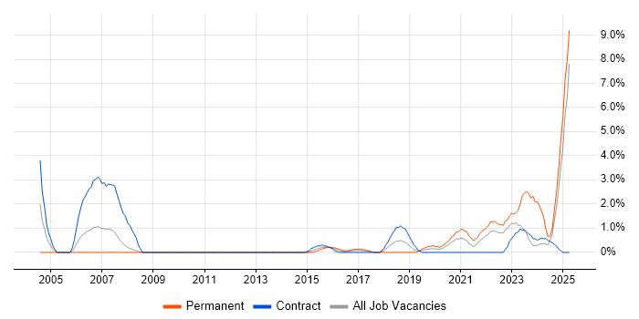 Job vacancy trend for Remote Desktop in Exeter