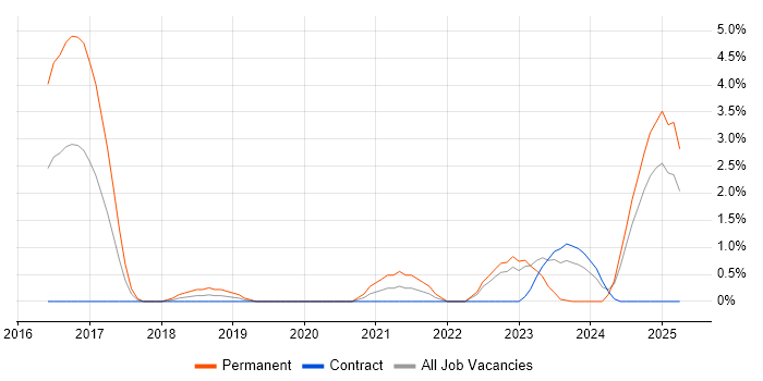Job vacancy trend for Renewable Energy in Exeter Job vacancy trend for Renewable Energy in Exeter