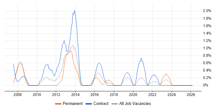 Report Analyst job vacancy trend in Exeter