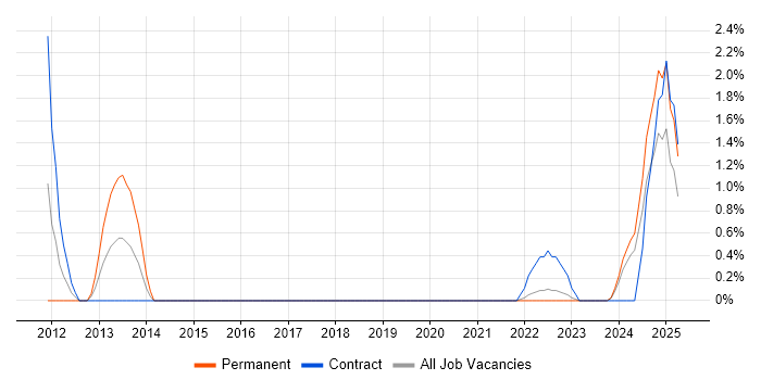 Job vacancy trend for Report Manager in Exeter