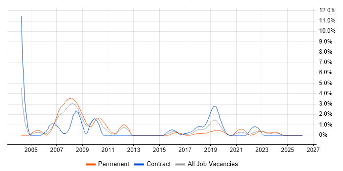 Requirements Analysis job vacancy trend in Exeter