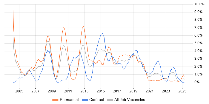 Job vacancy trend for Requirements Gathering in Exeter