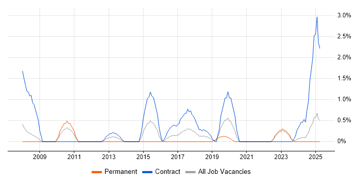 Job vacancy trend for Requirements Workshops in Exeter Job vacancy trend for Requirements Workshops in Exeter