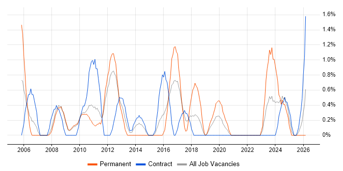 Resource Management job vacancy trend in Exeter