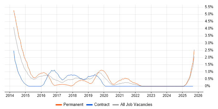 Responsive Web Design job vacancy trend in Exeter Responsive Web Design job vacancy trend in Exeter