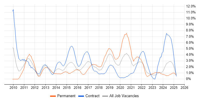 Job vacancy trend for REST in Exeter