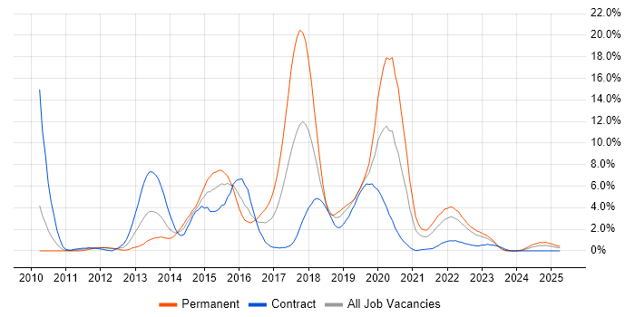 Job vacancy trend for RESTful in Exeter