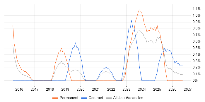 Risk Register job vacancy trend in Exeter