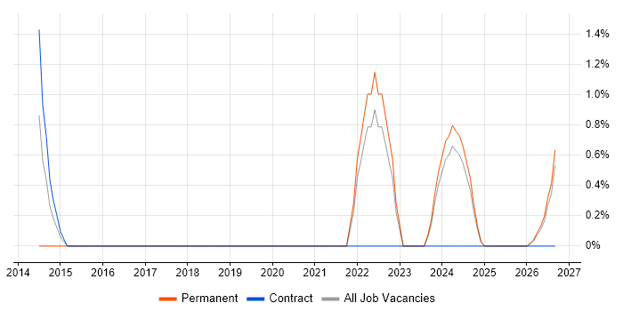 Robotics job vacancy trend in Exeter