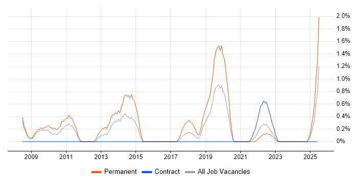 Job vacancy trend for Root Cause Analysis in Exeter