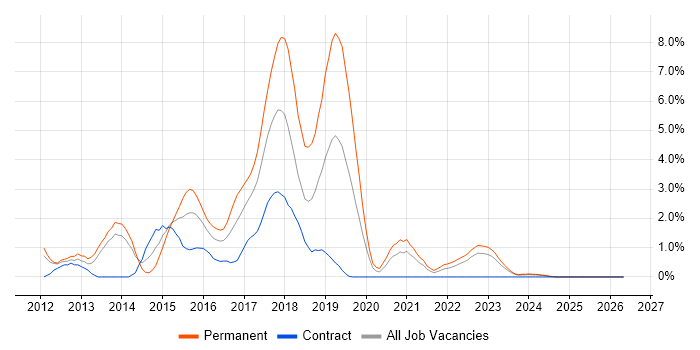 Ruby job vacancy trend in Exeter