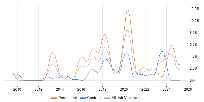Job vacancy trend for SaaS in Exeter Job vacancy trend for SaaS in Exeter