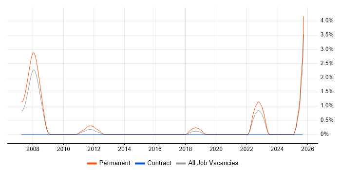 Sales Manager job vacancy trend in Exeter Sales Manager job vacancy trend in Exeter