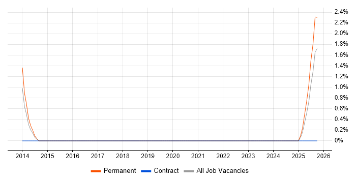 Sales Support Executive job vacancy trend in Exeter Sales Support Executive job vacancy trend in Exeter
