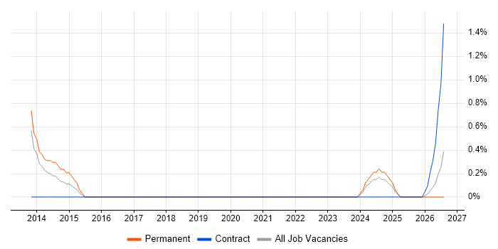 Salesforce CRM job vacancy trend in Exeter