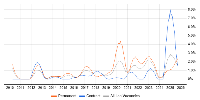 Salesforce job vacancy trend in Exeter