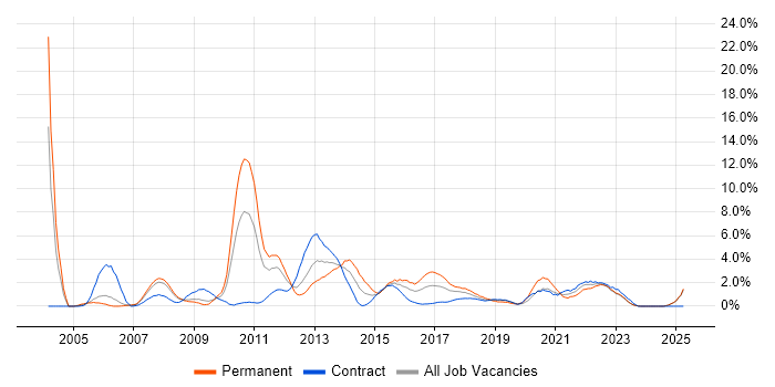 Job vacancy trend for SAN in Exeter