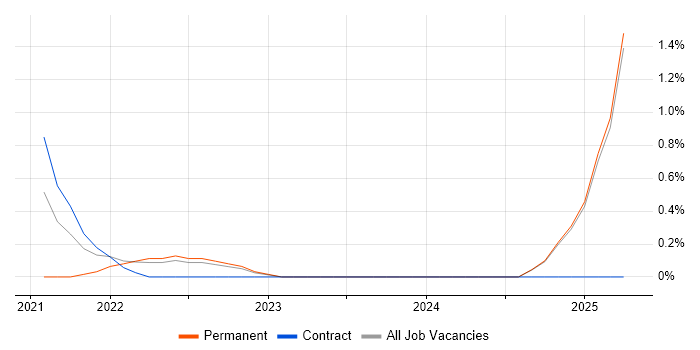 Job vacancy trend for SANS in Exeter