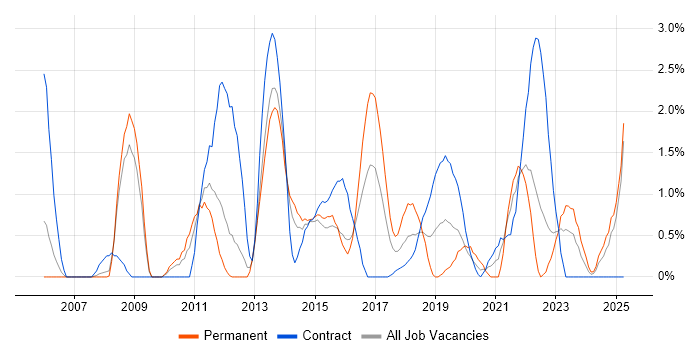Job vacancy trend for SAP in Exeter Job vacancy trend for SAP in Exeter