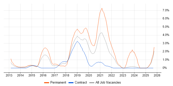 Sass job vacancy trend in Exeter Sass job vacancy trend in Exeter