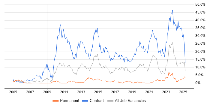 Job vacancy trend for SC Cleared in Exeter Job vacancy trend for SC Cleared in Exeter