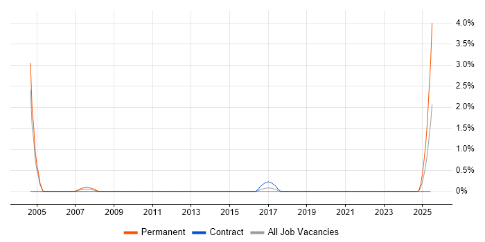 Job vacancy trend for SCADA Engineer in Exeter