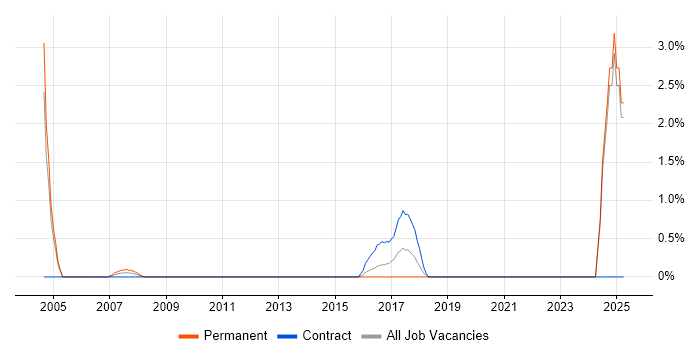 Job vacancy trend for SCADA in Exeter