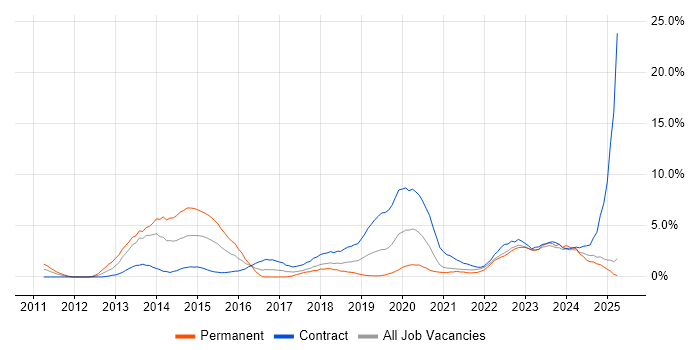 Job vacancy trend for SCCM in Exeter Job vacancy trend for SCCM in Exeter