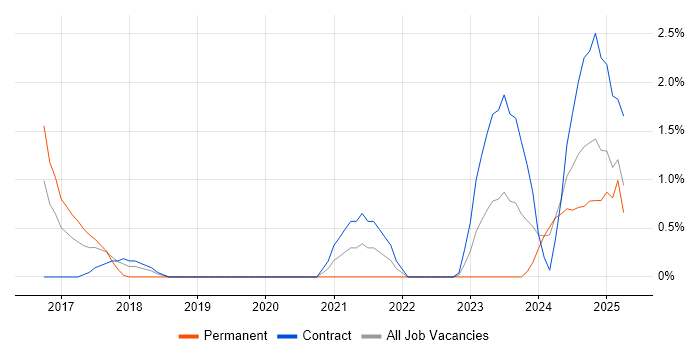 Job vacancy trend for Scientific Software Engineer in Exeter Job vacancy trend for Scientific Software Engineer in Exeter
