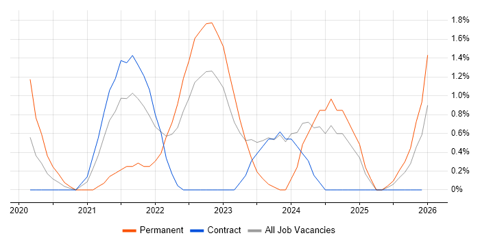 SD-WAN job vacancy trend in Exeter