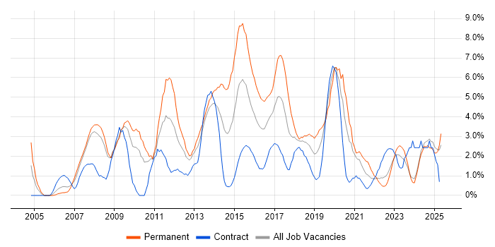 Job vacancy trend for SDLC in Exeter