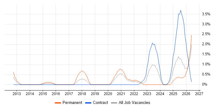 Secure Coding job vacancy trend in Exeter