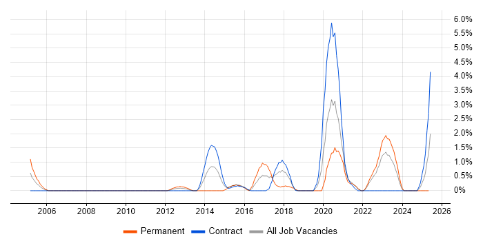 Job vacancy trend for Security Analyst in Exeter Job vacancy trend for Security Analyst in Exeter
