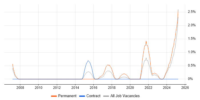 Job vacancy trend for Security Architecture in Exeter Job vacancy trend for Security Architecture in Exeter